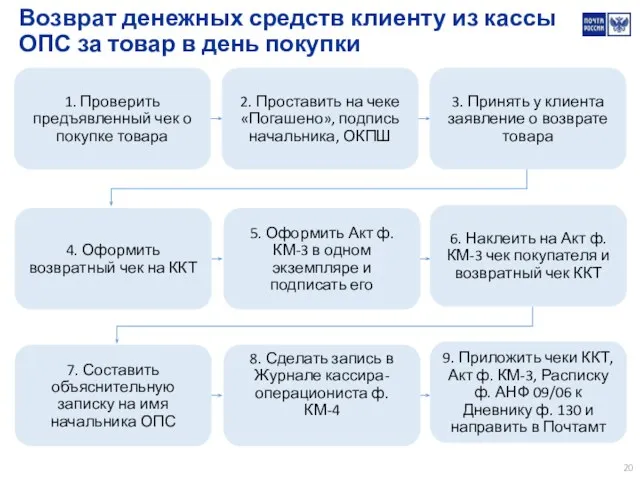 Возврат денежных средств клиенту из кассы ОПС за товар в день