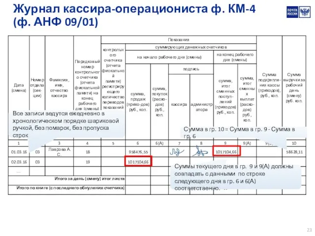 Журнал кассира-операциониста ф. КМ-4 (ф. АНФ 09/01) Все записи ведутся ежедневно