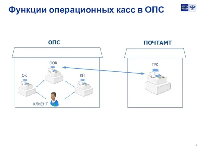 Функции операционных касс в ОПС ГРК ОПС ООК ОК КП КЛИЕНТ ПОЧТАМТ