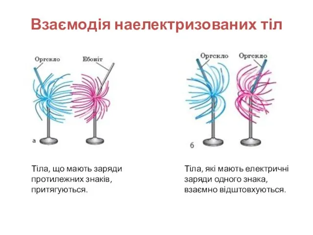 Взаємодія наелектризованих тіл Тіла, які мають електричні заряди одного знака, взаємно