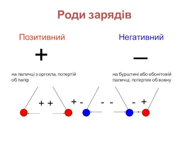 Роди зарядів Позитивний Негативний на паличці з оргскла, потертій об папір