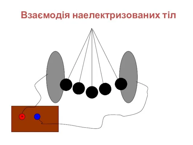 + - Взаємодія наелектризованих тіл