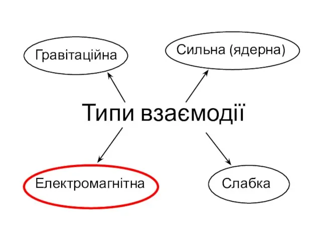 Типи взаємодії Гравітаційна Електромагнітна Сильна (ядерна) Слабка