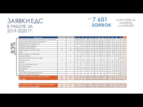 ЗАЯВКИ ЕДС В РАБОТЕ ЗА 2019-2020 ГГ. ~ 7 601 заявок