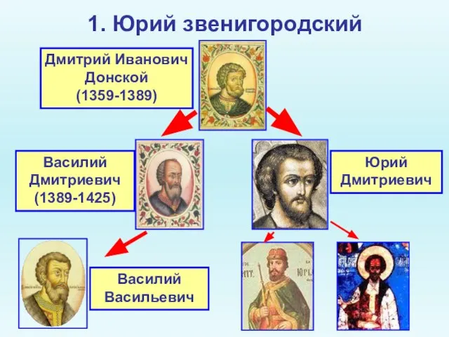 1. Юрий звенигородский Дмитрий Иванович Донской (1359-1389) Василий Дмитриевич (1389-1425) Юрий Дмитриевич Василий Васильевич