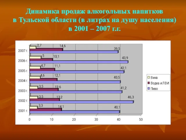 Динамика продаж алкогольных напитков в Тульской области (в литрах на душу