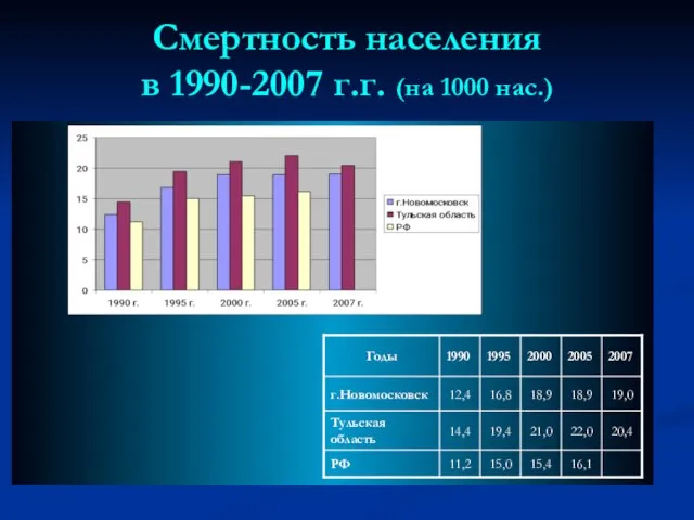 Смертность населения в 1990-2007 г.г. (на 1000 нас.)