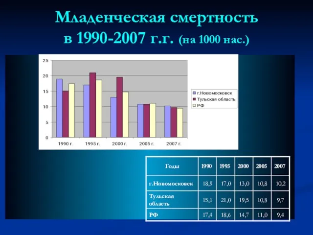 Младенческая смертность в 1990-2007 г.г. (на 1000 нас.)