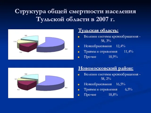 Структура общей смертности населения Тульской области в 2007 г. Тульская область: