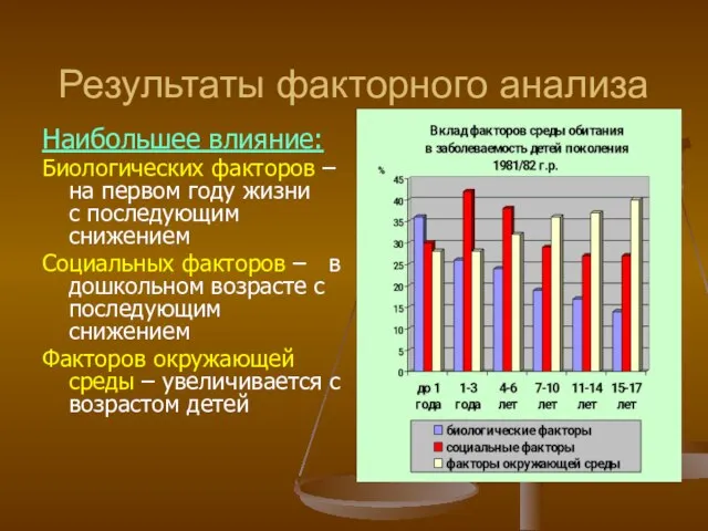 Результаты факторного анализа Наибольшее влияние: Биологических факторов – на первом году