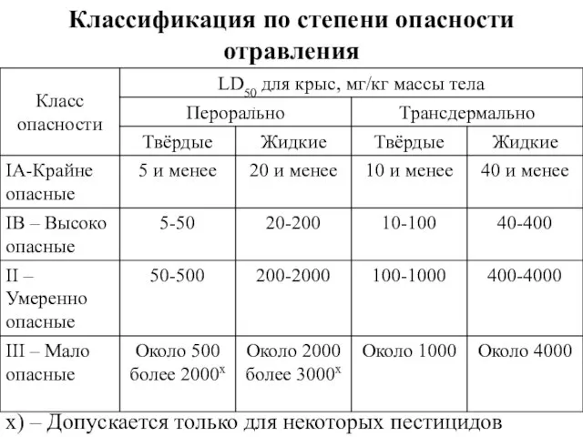 Классификация по степени опасности отравления х) – Допускается только для некоторых пестицидов