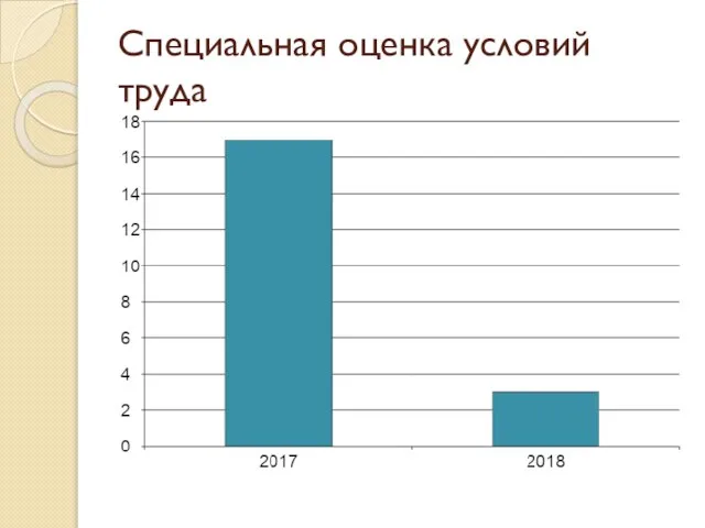 Специальная оценка условий труда