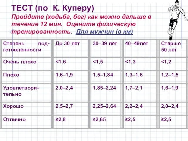 ТЕСТ (по К. Куперу) Пройдите (ходьба, бег) как можно дальше в