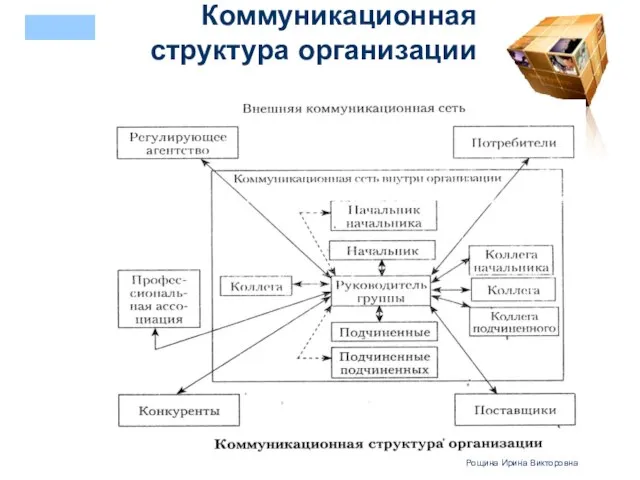 Коммуникационная структура организации Рощина Ирина Викторовна