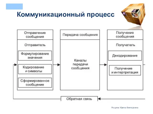 Коммуникационный процесс Рощина Ирина Викторовна