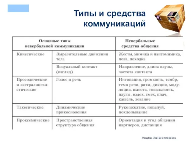 Типы и средства коммуникаций Рощина Ирина Викторовна