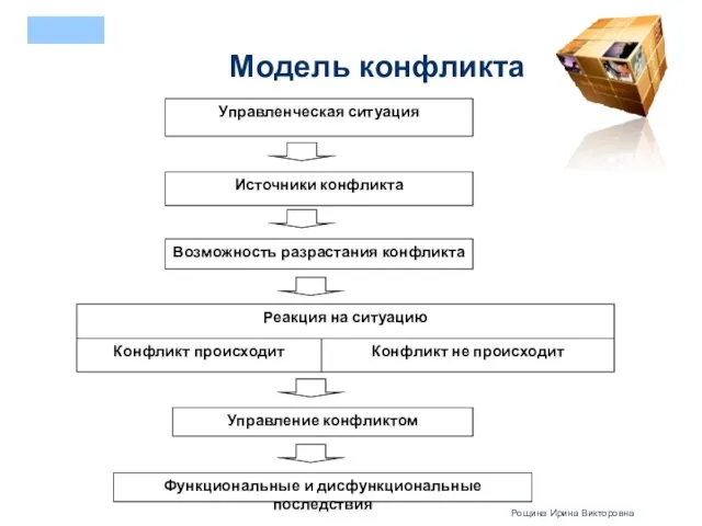 Модель конфликта Рощина Ирина Викторовна