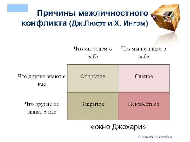 Причины межличностного конфликта (Дж.Люфт и Х. Ингэм) «окно Джохари» Рощина Ирина Викторовна