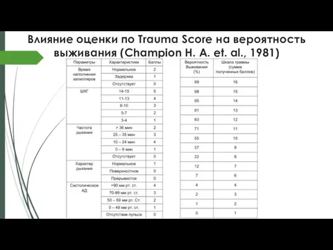 Влияние оценки по Trauma Score на вероятность выживания (Champion Н. A. et. al., 1981)