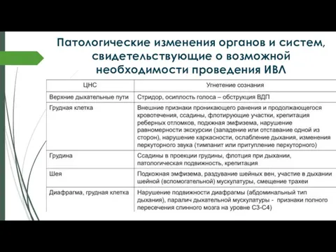 Патологические изменения органов и систем, свидетельствующие о возможной необходимости проведения ИВЛ