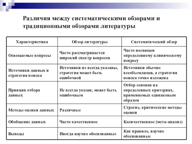 Различия между систематическими обзорами и традиционными обзорами литературы