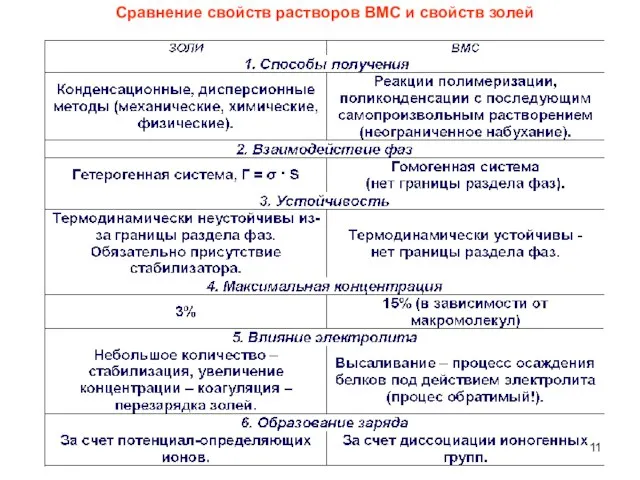 Сравнение свойств растворов ВМС и свойств золей