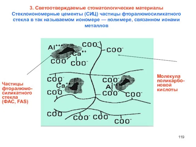 Частицы фторалюмо-силикатного стекла (ФАС, FAS) Молекула поликарбо-новой кислоты 3. Cветоотверждаемые стоматологические