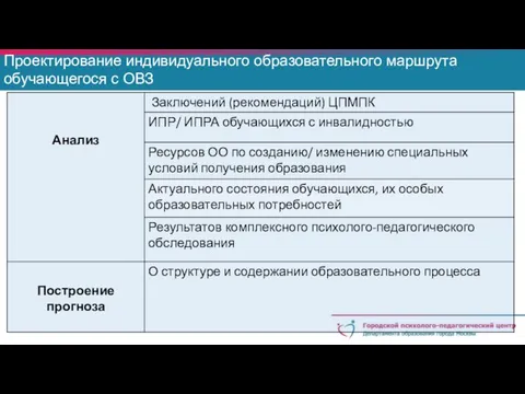 Проектирование индивидуального образовательного маршрута обучающегося с ОВЗ