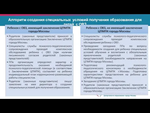 Алгоритм создания специальных условий получения образования для детей с ОВЗ