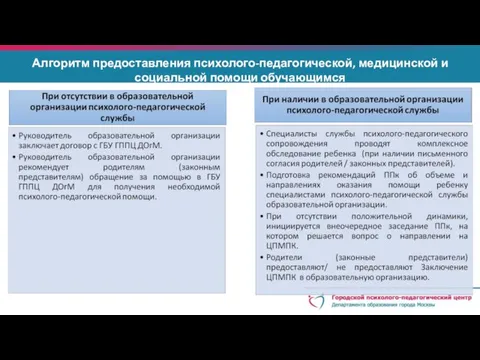 Алгоритм предоставления психолого-педагогической, медицинской и социальной помощи обучающимся