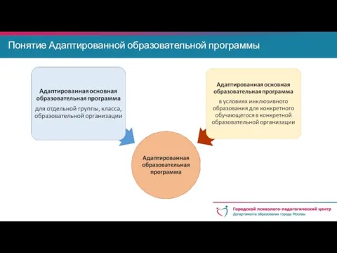 Понятие Адаптированной образовательной программы