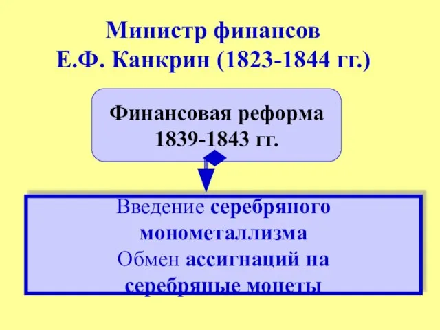 Министр финансов Е.Ф. Канкрин (1823-1844 гг.) Финансовая реформа 1839-1843 гг. Введение