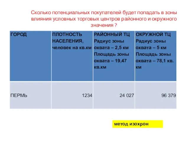 Сколько потенциальных покупателей будет попадать в зоны влияния условных торговых центров