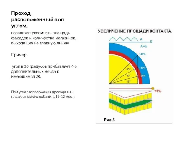 Проход, расположенный пол углом, позволяет увеличить площадь фасадов и количество магазинов,