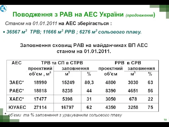 Поводження з РАВ на АЕС України (продовження) Станом на 01.01.2011 на