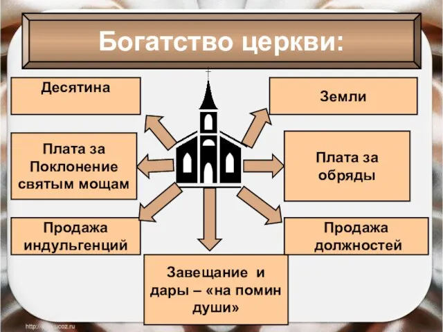 Богатство церкви: Десятина Плата за Поклонение святым мощам Завещание и дары