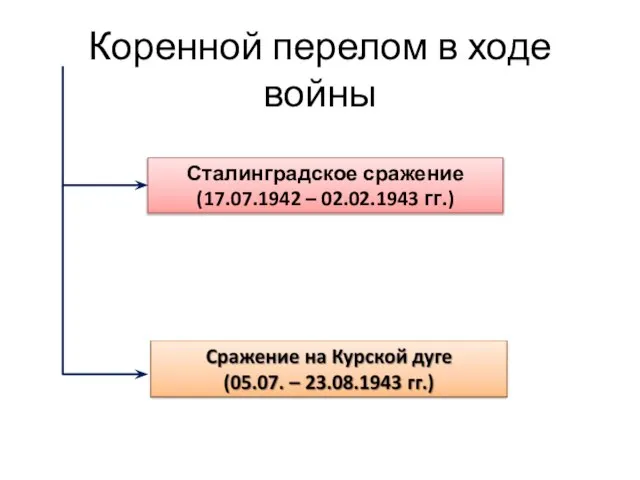 Коренной перелом в ходе войны Сталинградское сражение (17.07.1942 – 02.02.1943 гг.)