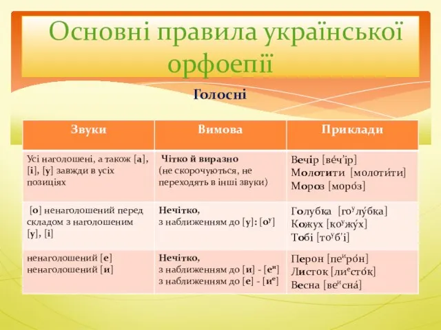 Основні правила української орфоепії Голосні