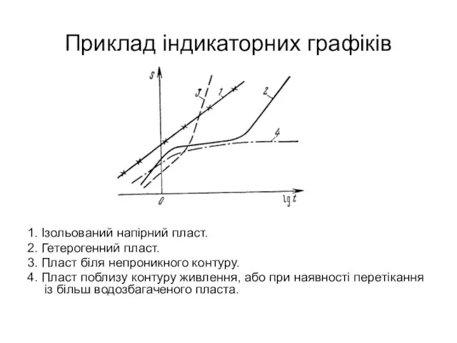 Приклад індикаторних графіків 1. Ізольований напірний пласт. 2. Гетерогенний пласт. 3.