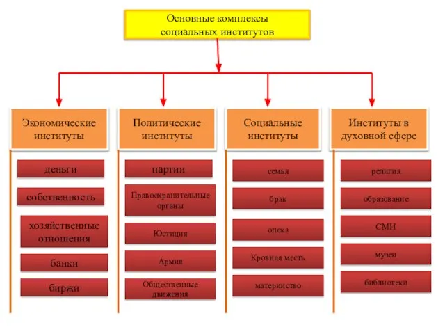 Основные комплексы социальных институтов Экономические институты Политические институты Социальные институты Институты