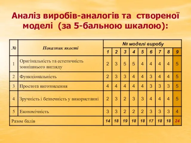 Аналіз виробів-аналогів та створеної моделі (за 5-бальною шкалою):