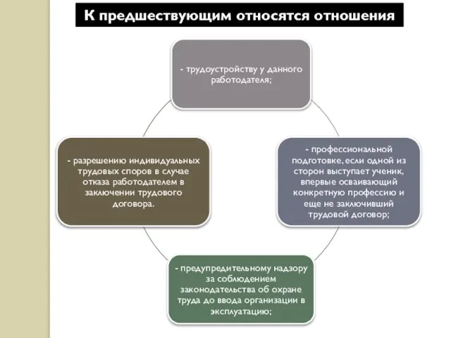 К предшествующим относятся отношения по: