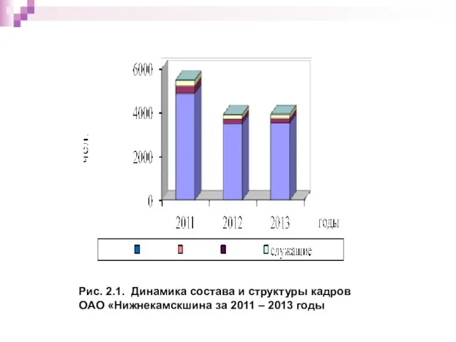 Рис. 2.1. Динамика состава и структуры кадров ОАО «Нижнекамскшина за 2011 – 2013 годы