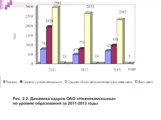 Рис. 2.2. Динамика кадров ОАО «Нижнекамскшина» по уровню образования за 2011-2013 годы