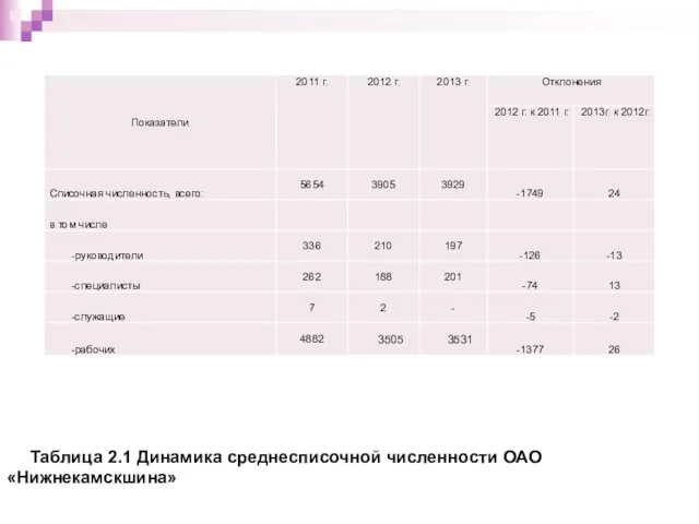 Таблица 2.1 Динамика среднесписочной численности ОАО «Нижнекамскшина»
