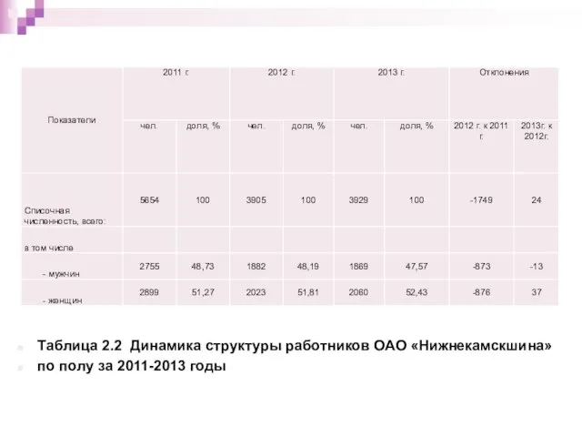 Таблица 2.2 Динамика структуры работников ОАО «Нижнекамскшина» по полу за 2011-2013 годы