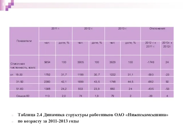 Таблица 2.4 Динамика структуры работников ОАО «Нижнекамскшина» по возрасту за 2011-2013 годы