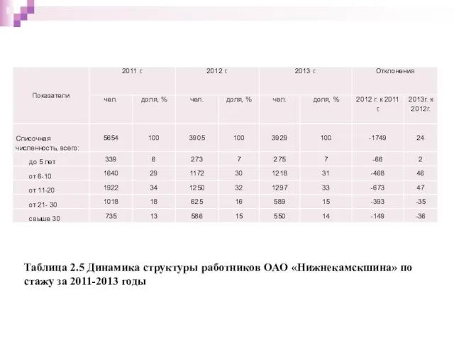 Таблица 2.5 Динамика структуры работников ОАО «Нижнекамскшина» по стажу за 2011-2013 годы
