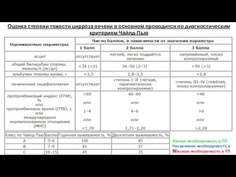 Оценка степени тяжести цирроза печени в основном проводится по диагностическим критериям