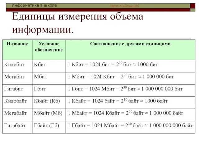 Единицы измерения объема информации.